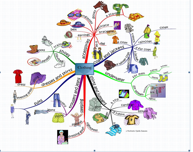 Description: learning-tu-vung-through-mindmap